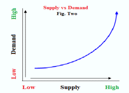 Supply & Demand