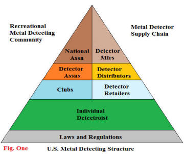 Metal Detecting Structure